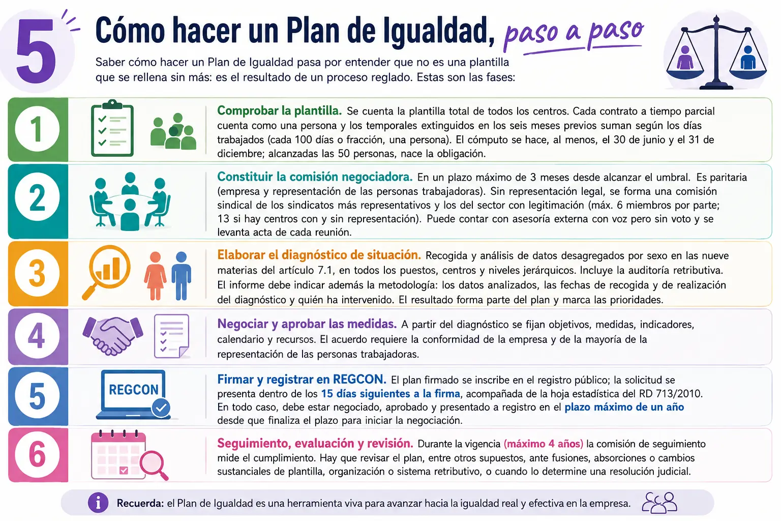 Pasos para crear un Plan de Igualdad